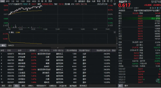 政策暖风吹！吃喝板块反攻，食品ETF（515710）盘中涨超1%！机构：板块底部机会值得珍视