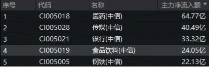 政策暖风吹！吃喝板块反攻，食品ETF（515710）盘中涨超1%！机构：板块底部机会值得珍视