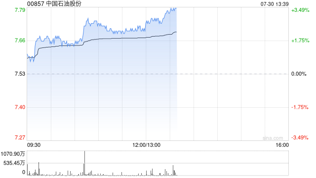 三桶油午前集体上扬 中国石油及中国石化均涨超2%