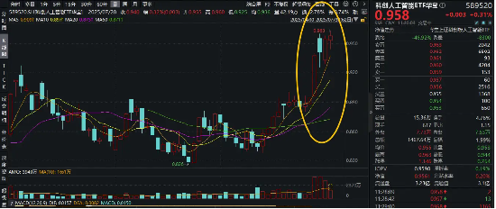 AI大事件一览！下半年国产AI密集利好！科创人工智能ETF（589520）冲击6连涨，补涨行情降临？