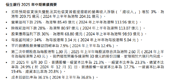恒生银行：上半年股东应得溢利68.8亿港元 同比减少30.46%