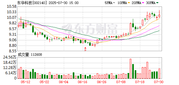 东华科技：2025年半年度净利润约2.4亿元，同比增加14.64%