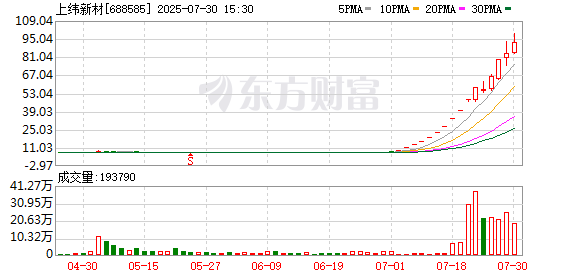 上纬新材明起停牌核查！智元机器人入主引发涨幅超10倍