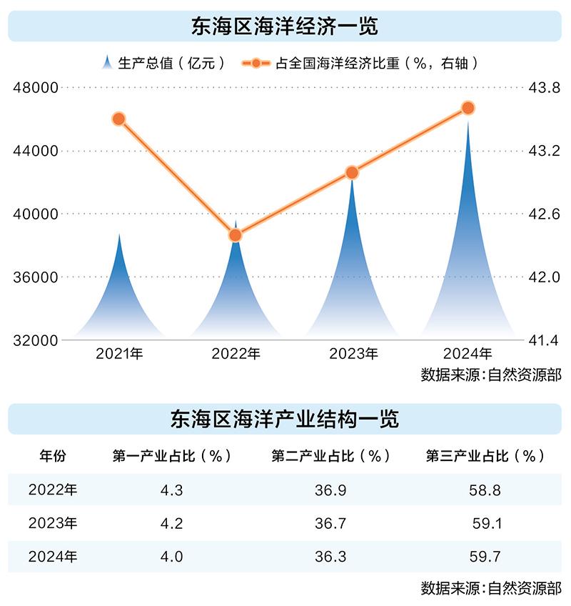 数读东部海洋经济圈 4.6万亿蓝色成绩单拿下近半壁江山