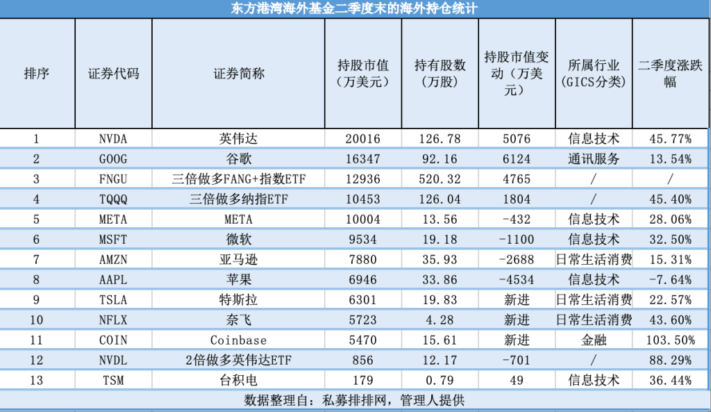 但斌最新美股持仓曝光：大手笔加仓谷歌，新进特斯拉、奈飞