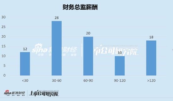 商贸零售行业财务总监学历以本硕为主 仅吉宏股份、汇嘉时代等5家为专科学历