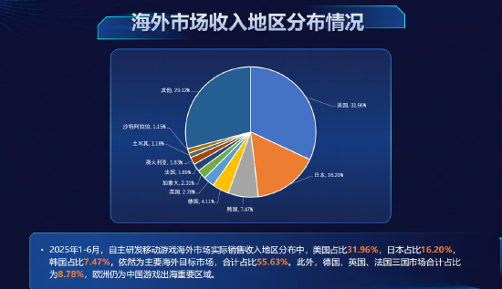 报告：欧洲仍为中国游戏出海重要区域
