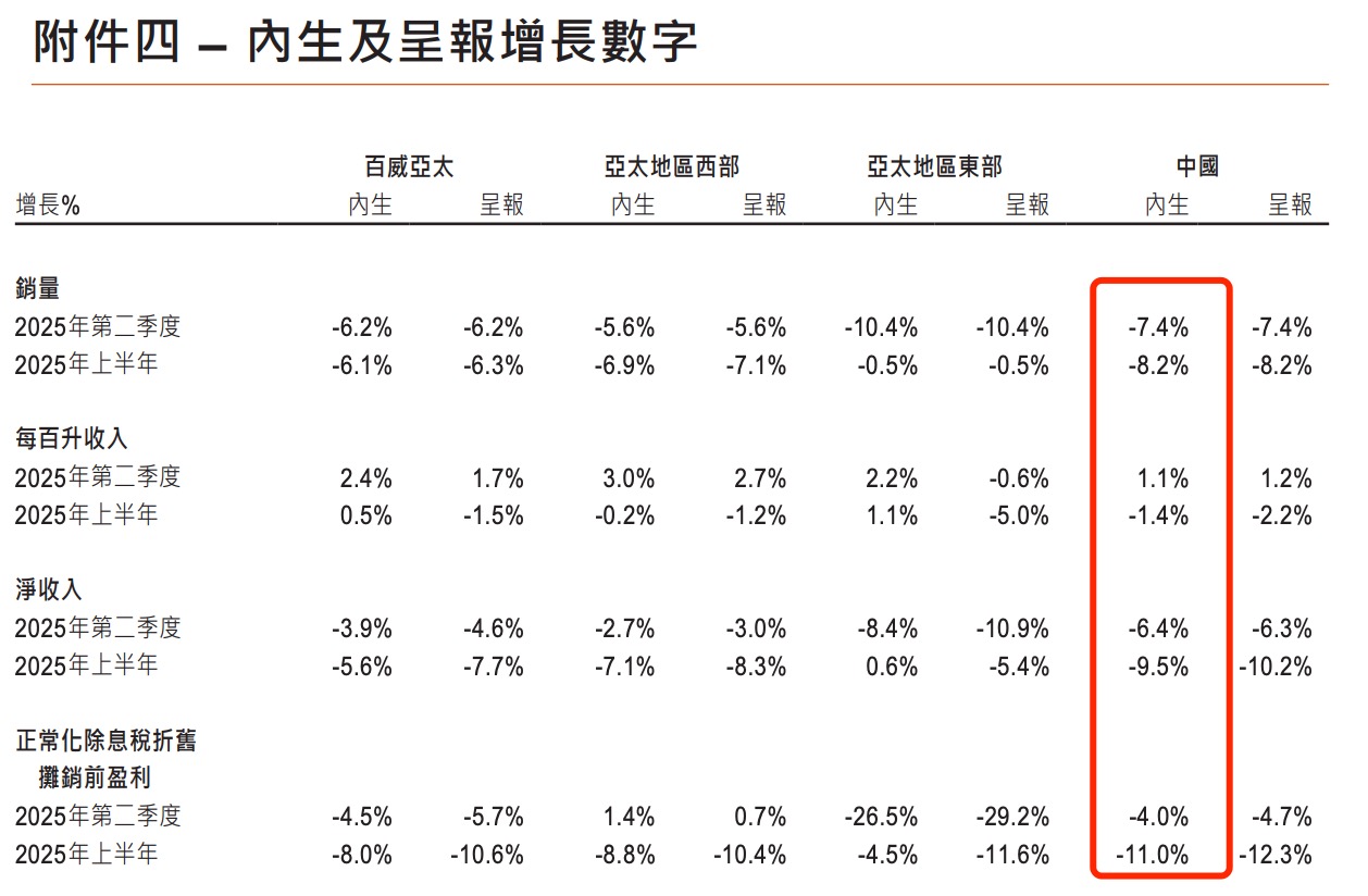 百威亚太下跌收窄 新掌门“纠偏”进行时