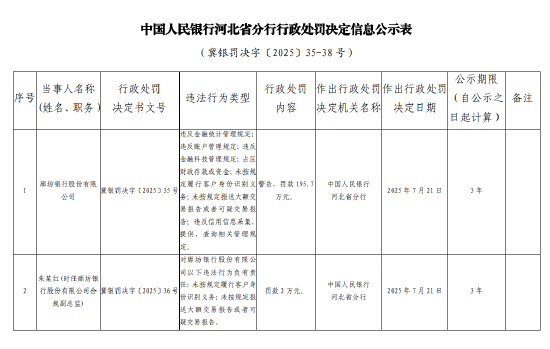 廊坊银行被罚195.7万元：违反金融统计管理规定等