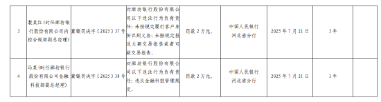 廊坊银行被罚195.7万元：违反金融统计管理规定等