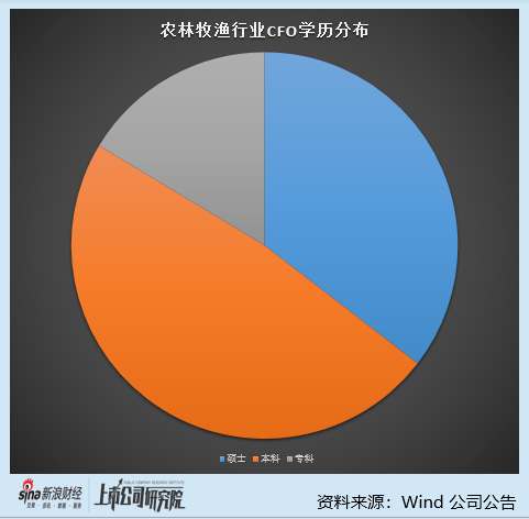 农林牧渔行业上市公司财务总监PK：神农种业郑抗63岁年龄最大 年薪35.87万元远低于行业均值