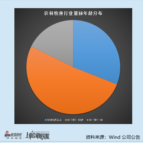 农林牧渔行业上市公司董秘PK：金龙鱼董秘洪美玲薪酬最高达335万元 去年加薪22万元