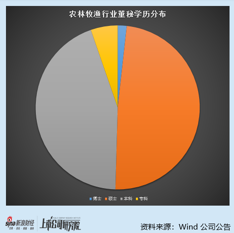 农林牧渔行业上市公司董秘PK：金龙鱼董秘洪美玲薪酬最高达335万元 去年加薪22万元