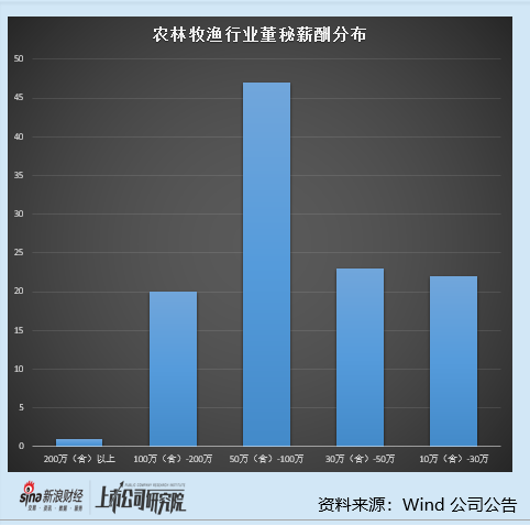 农林牧渔行业上市公司董秘PK：金龙鱼董秘洪美玲薪酬最高达335万元 去年加薪22万元