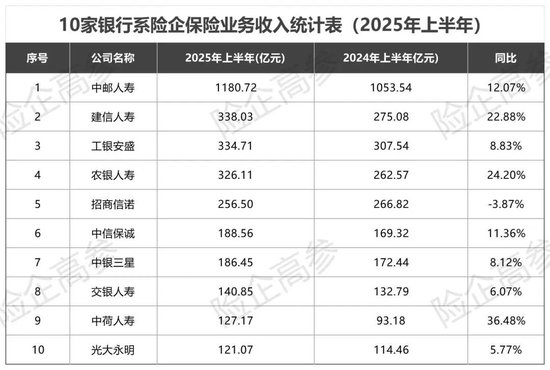 同比多赚45亿，十家银行系险企期中考揭榜