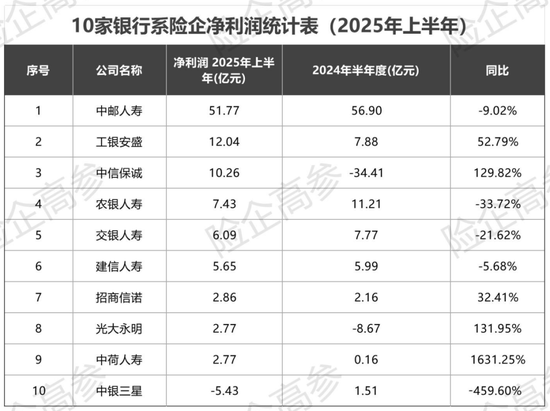 同比多赚45亿，十家银行系险企期中考揭榜