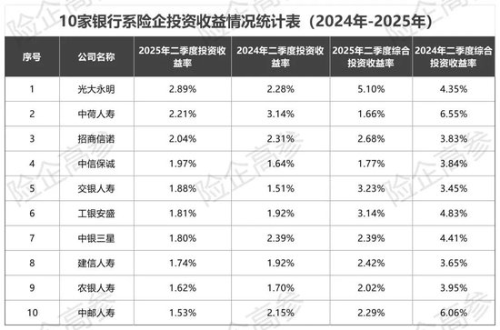 同比多赚45亿，十家银行系险企期中考揭榜
