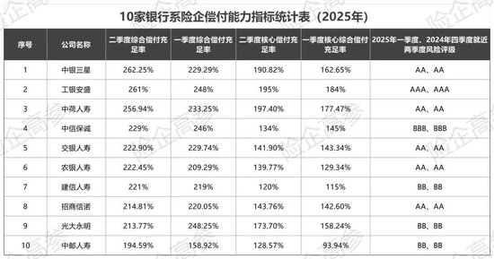 同比多赚45亿，十家银行系险企期中考揭榜