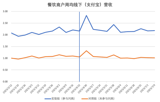 北大光华发布报告：未发现淘宝闪购挤占堂食的统计证据