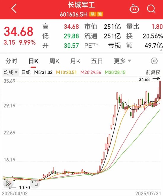 突然大爆发，601606股价创新高！这一领域迎利好，主力资金抢筹股出炉
