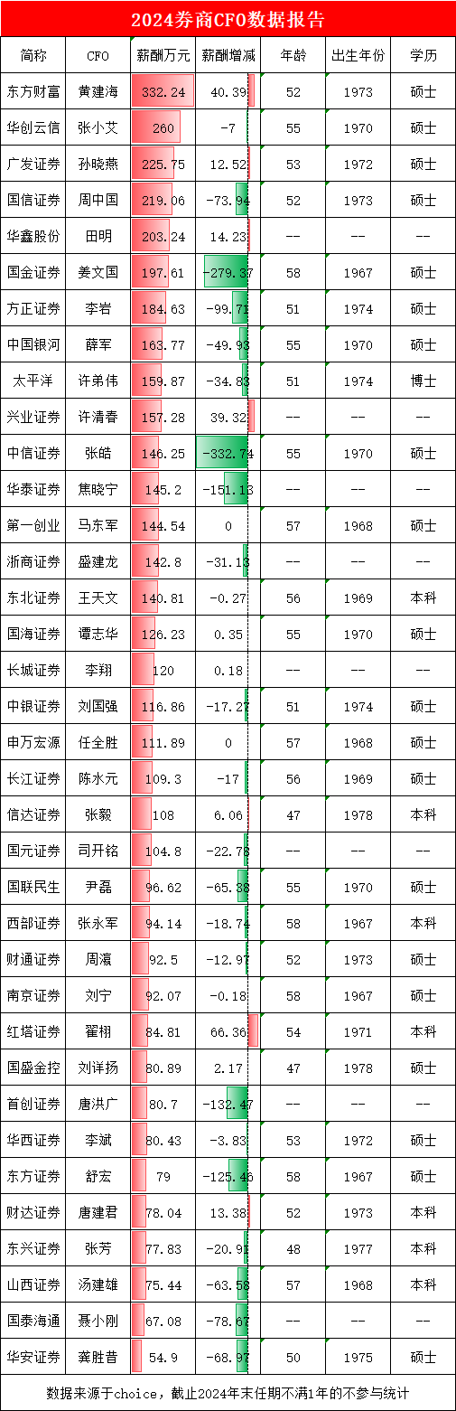券商CFO盘点：华鑫股份田明年薪上涨14万达203万，公司归母净利润跌8%