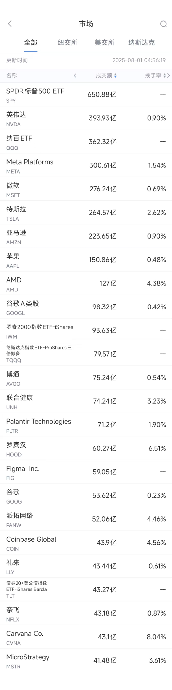 7月31日美股成交额前20：Figma上市首日大涨250%