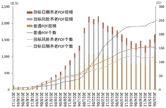 FOF也是好起来了