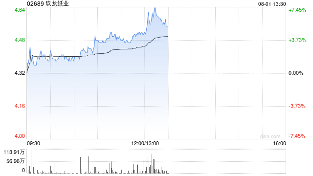 玖龙纸业午前涨近5% 60亿元林浆纸一体化智能工厂项目正式签约重庆枢纽港产业园