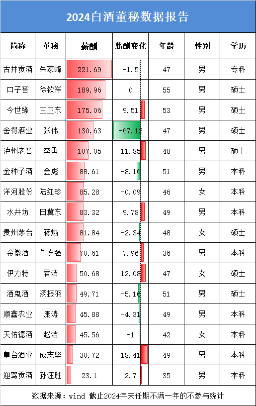 白酒董秘盘点：古井贡酒董秘朱家峰年薪221.69万元任职超10年 学历为大专