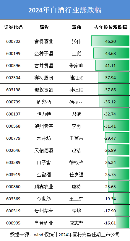 白酒董秘盘点：古井贡酒董秘朱家峰年薪221.69万元任职超10年 学历为大专