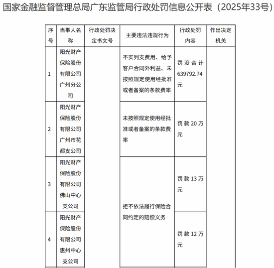 阳光保险“三重劫”：财险失守，罚单如雨，老将谢幕