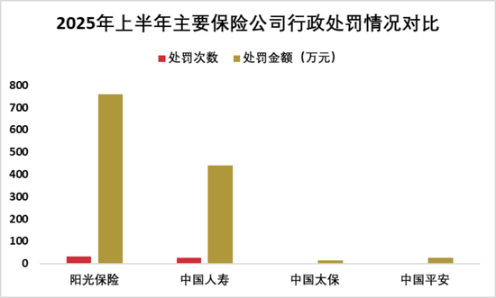 阳光保险“三重劫”：财险失守，罚单如雨，老将谢幕
