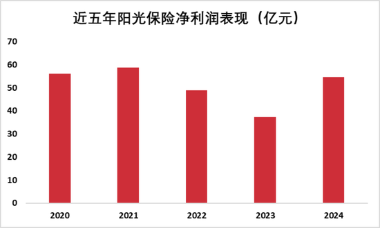阳光保险“三重劫”：财险失守，罚单如雨，老将谢幕