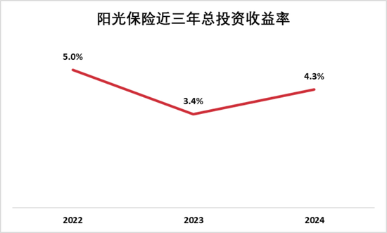 阳光保险“三重劫”：财险失守，罚单如雨，老将谢幕