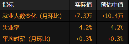 美国非农就业人数增幅不及预期 先前两个月大幅下修近26万人