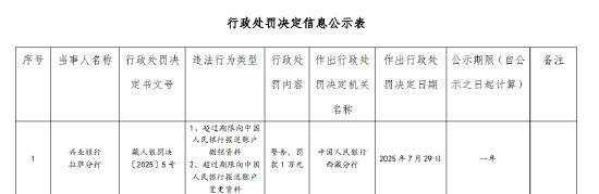 兴业银行拉萨分行被罚1万元：超过期限向中国人民银行报送账户撤销、变更资料