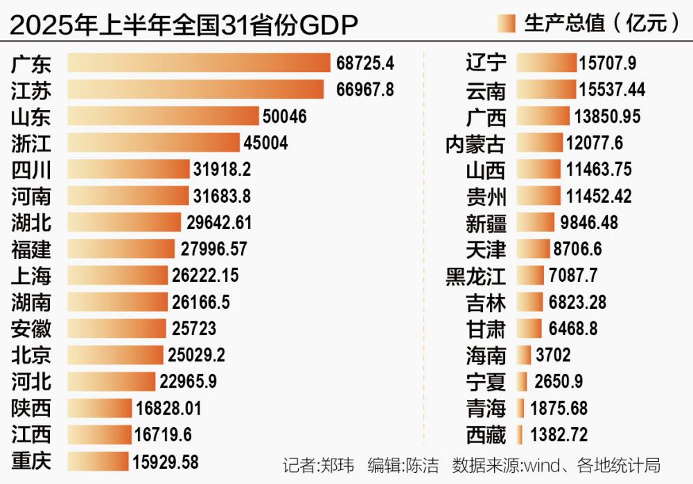 31省份半年报：粤苏鲁总量领跑 新兴产业成增长“新势力”