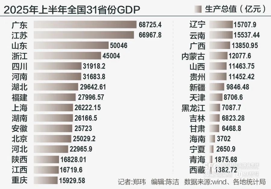 31省份半年报全部出炉，广东、江苏、山东GDP位列前三