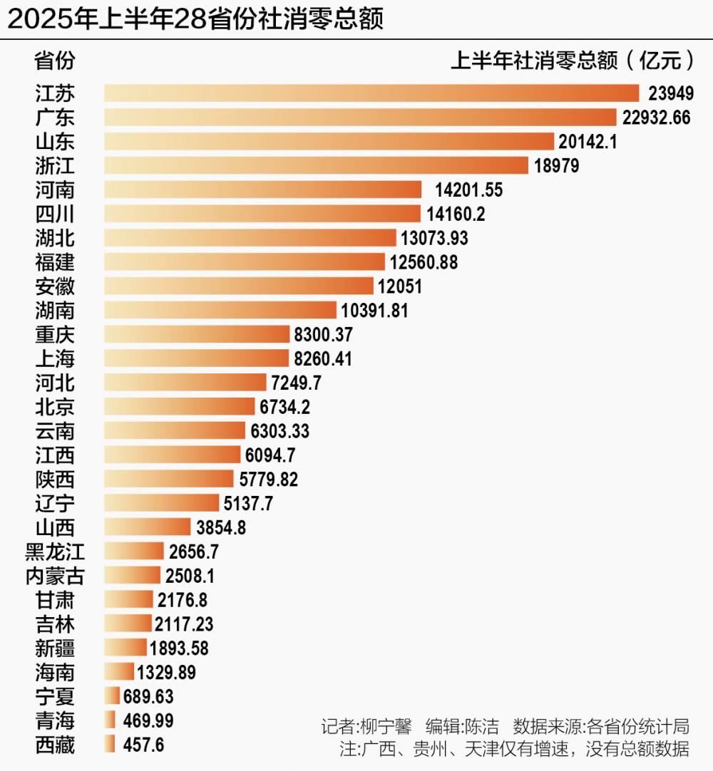 31省份消费版图：江苏、广东、山东社消零总额超2万亿元