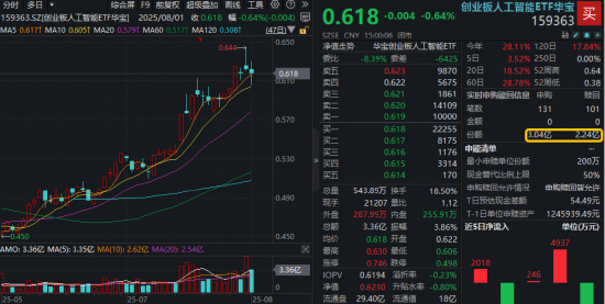 “政策+资本”双驱动，创业板人工智能单周涨近4%跑赢市场！杠杆资金踊跃布局，159363融资余额新高