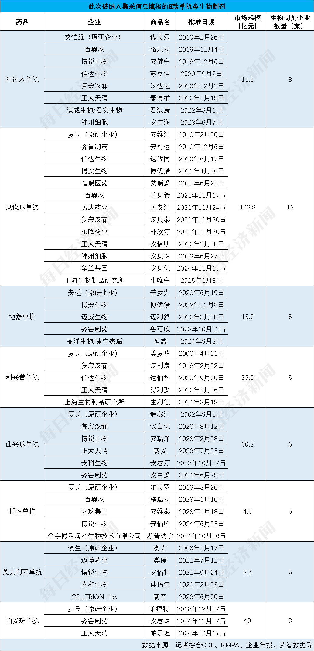 生物类似药集采临近  近300亿元用药市场迎来洗牌