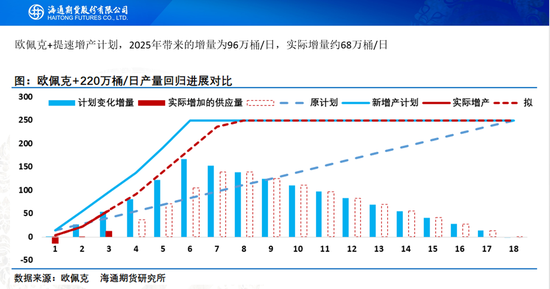 失信的数据面前市场慌了！欧佩克+提前一年完成增产计划，选边站谁？