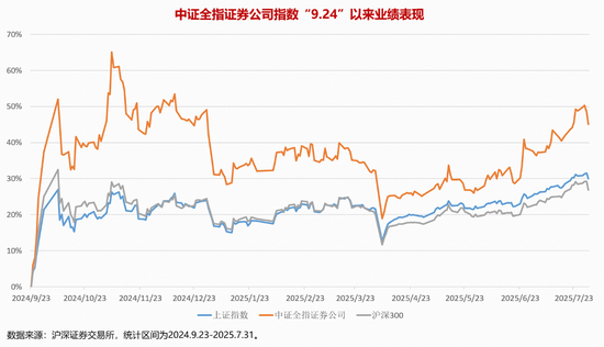 “A股反弹先锋”|券商ETF（512000）官宣完成基金份额1：2拆分
