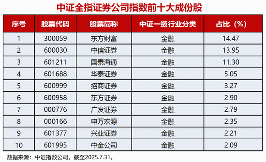 “A股反弹先锋”|券商ETF（512000）官宣完成基金份额1：2拆分