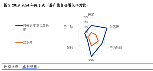 反内卷下的纯苯行业或将迎来供需格局转变