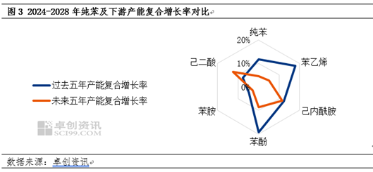 反内卷下的纯苯行业或将迎来供需格局转变