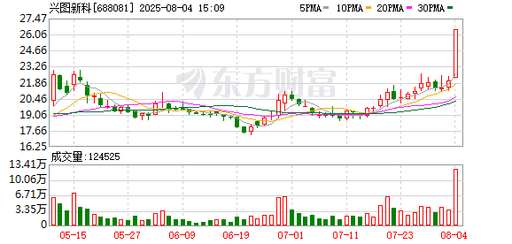 【盘中播报】兴图新科盘中涨停