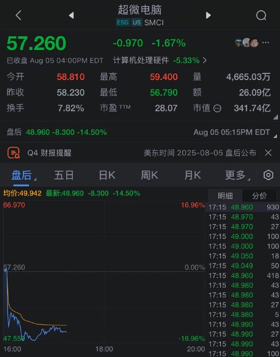超微电脑业绩疲软且业绩指引不及预期，股价暴跌15%