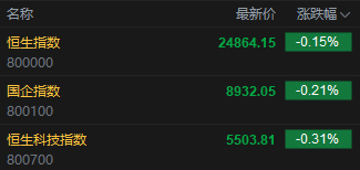 快讯：恒指低开0.15% 科指跌0.31% 创新药概念延续涨势