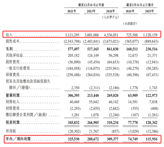歌尔微再冲IPO：业绩增速持续性待解，大客户依赖度较高